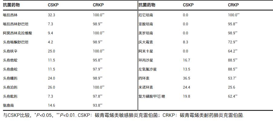 基于微生物生长曲线监测系统探究肺炎克雷伯菌菌株毒力与碳青霉烯类耐药性的关系（一）
