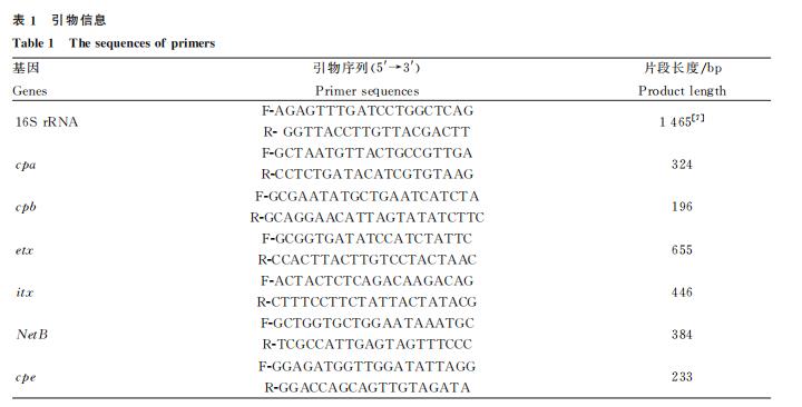 ?梅花鹿源A型产气荚膜梭菌的分离鉴定、测序、毒素型、生化、耐药性分析（一）