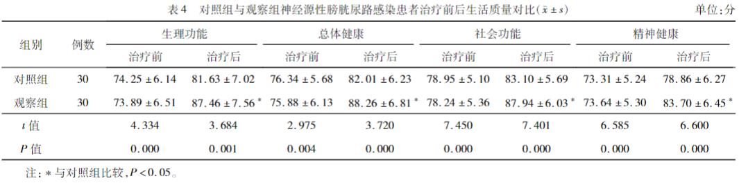利尿通淋颗粒联合膀胱冲洗的应用效果评估方法（三）