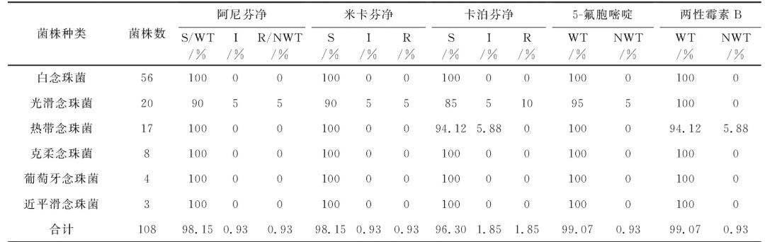 ?新疆地区侵袭性念珠菌感染菌株耐药性特征及分子机制研究（二）