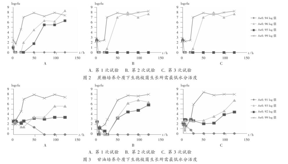 厌氧微生物生孢梭菌生长所需的最低水分活度（Aw）【试验】