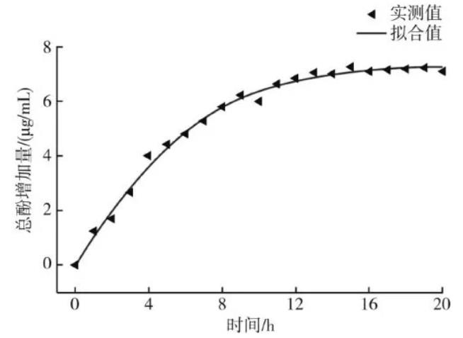 植物乳杆菌发酵红枣汁的理化特性演变与总酚生成动力学分析（三）