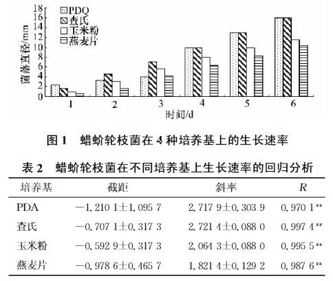 4种培养基和8种农药对蜡蚧蚧轮枝菌生长发育的影响