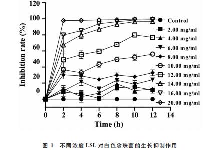 内酯型槐糖脂对白色念珠菌生长抑制和生物膜形成的影响（一）
