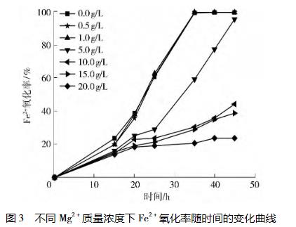 Mg2?对嗜酸氧化亚铁硫杆菌生长、氧化活性的影响规律——结果与讨论、结论