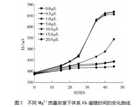Mg2?对嗜酸氧化亚铁硫杆菌生长、氧化活性的影响规律——摘要、材料和方法
