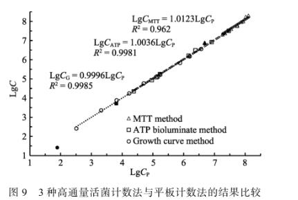 副溶血弧菌活菌计数方法：MTT比色法、ATP生物发光法和高通量生长曲线（四）