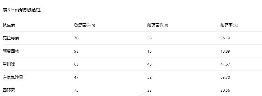 老年萎缩性胃炎患者幽门螺杆菌根治方法及药物敏感性研究（三）