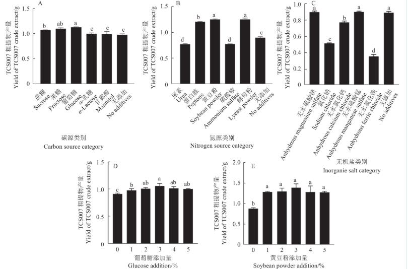 棘孢木霉TCS007菌株的固态发酵条件、次生代谢产物产量影响因素（一）
