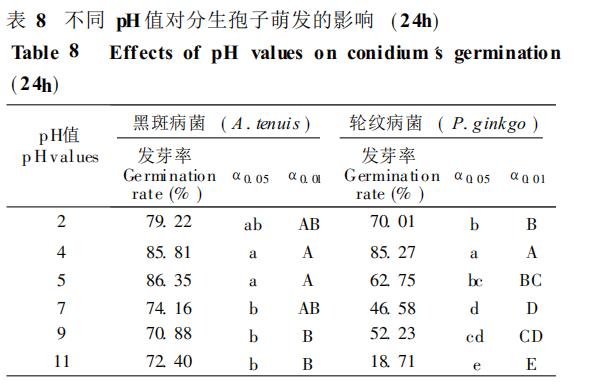 银杏黑斑病和轮纹病病菌生长、产孢试验和孢子萌发试验（二）
