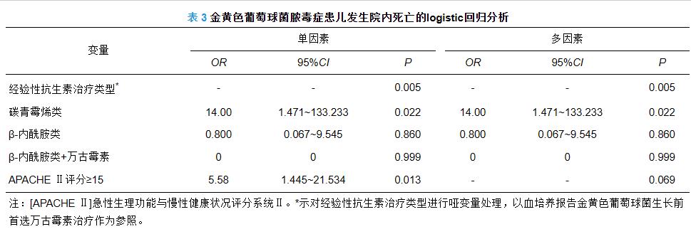 金黄色葡萄球菌脓毒症患儿经验性抗感染治疗方案——结果、讨论