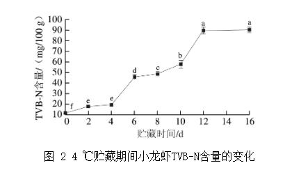 小龙虾贮藏过程中优势腐败菌筛选、及微生物菌群结构分析（二）