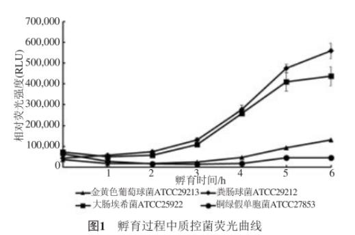 快速药物敏感性检测：荧光素酶生物发光法与微量肉汤稀释法的对比分析（一）