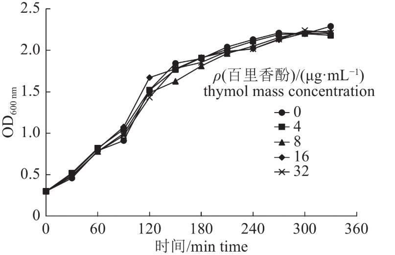 百里香酚MIC和生长曲线测定及对金葡菌Hla的作用机制（二）