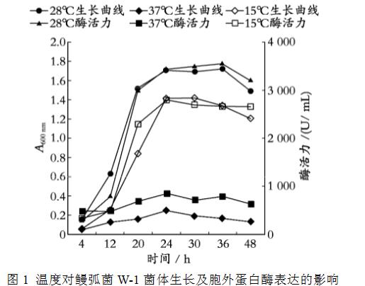 不同温度下金属螯合剂对鳗弧菌生长曲线的影响（一）