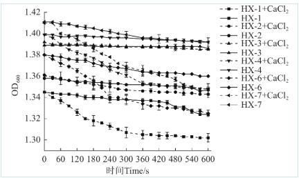 孢汉逊酵母、美极梅奇酵母等菌株生长曲线测定及酿酒因子耐受性分析（二）