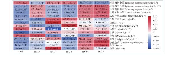 孢汉逊酵母、美极梅奇酵母等菌株生长曲线测定及酿酒因子耐受性分析（三）