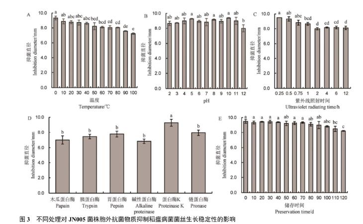 枯草芽孢杆菌JN005胞外抗菌物质对稻瘟病菌生长抑制作用研究（二）