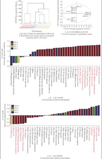本土非酿酒酵母菌株纯种发酵动力学及对葡萄酒挥发性化合物的影响（二）