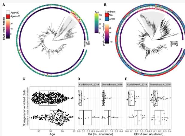 人类微生物组遗传与地理信息和物种水平传播能力相关性研究（三）