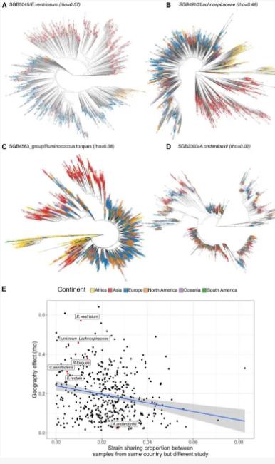 人类微生物组遗传与地理信息和物种水平传播能力相关性研究（二）