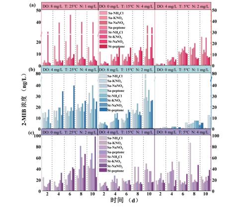 一种饮用水水库致嗅放线菌生长曲线测定与产嗅影响因素分析（一）