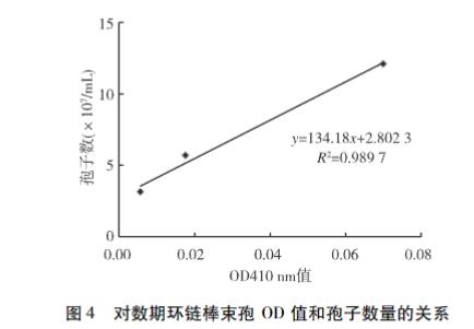 环链棒束孢2018BY-1菌株生长曲线测定方法——结果、结论与讨论
