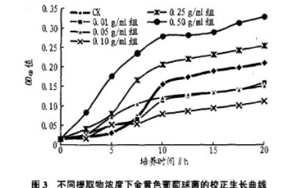 虎耳草乙醇提取物的制备、对大肠杆菌、金黄色葡萄球菌生长曲线的影响