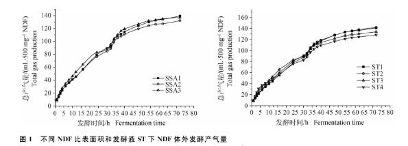 瘤胃微生物发酵特性与降解效率两大影响因素——引言、摘要、材料与方法