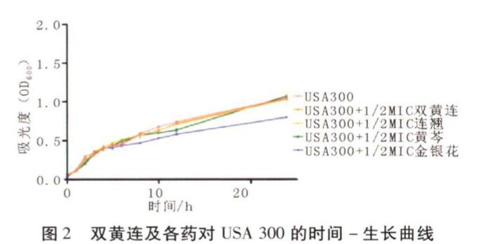 双黄连及各药耐甲氧西林金黄色葡萄球菌生长曲线、毒力因子的影响（二）