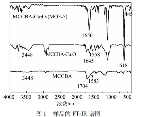 MOF-5三元复合抗菌材料对革兰氏阴性大肠杆菌生长抑制作用机理研究（二）