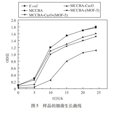 MOF-5三元复合抗菌材料对革兰氏阴性大肠杆菌生长抑制作用机理研究（三）