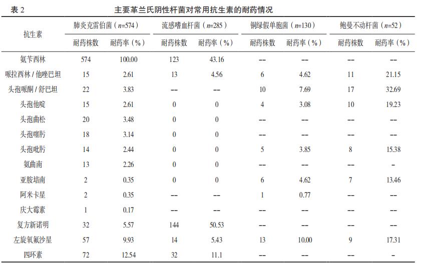 不同分期尘肺患者下呼吸道感染病原谱比较与药敏启示