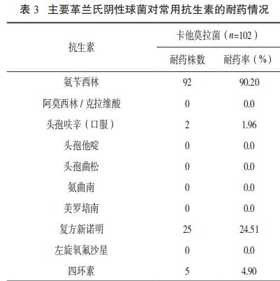 基于病原谱与药敏结果的尘肺并发下呼吸道感染经验用药探讨